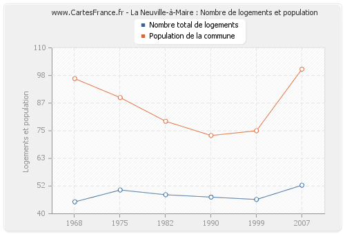 La Neuville-à-Maire : Nombre de logements et population